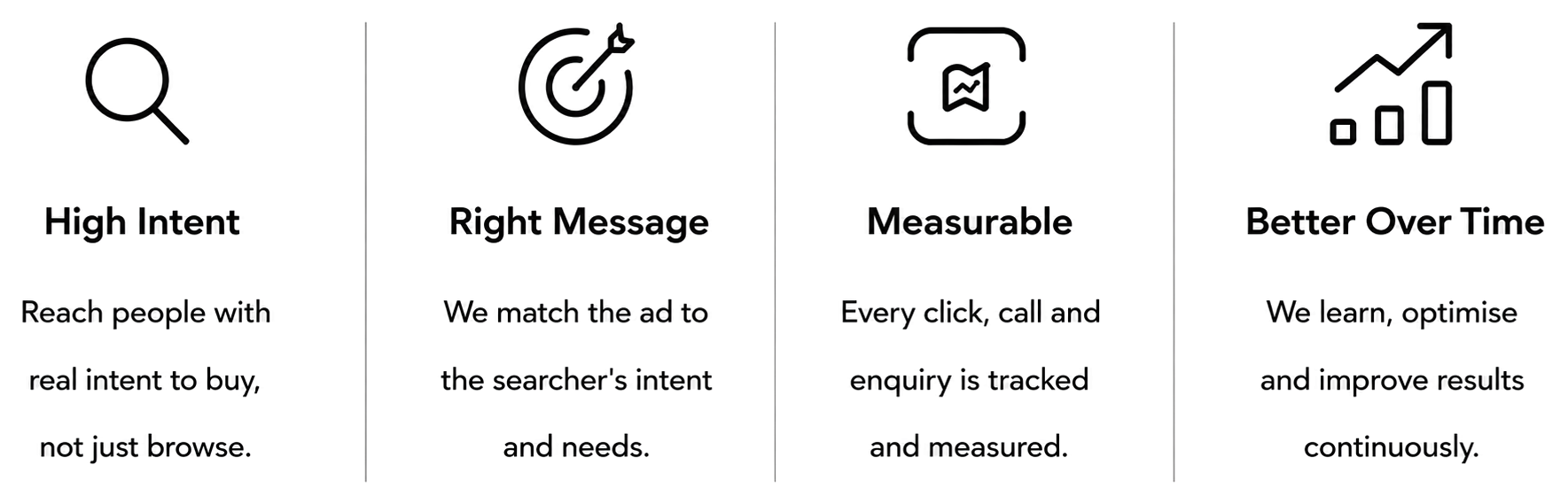 Google Ads benefits: High Intent, Right Message, Measurable, Better Over Time.