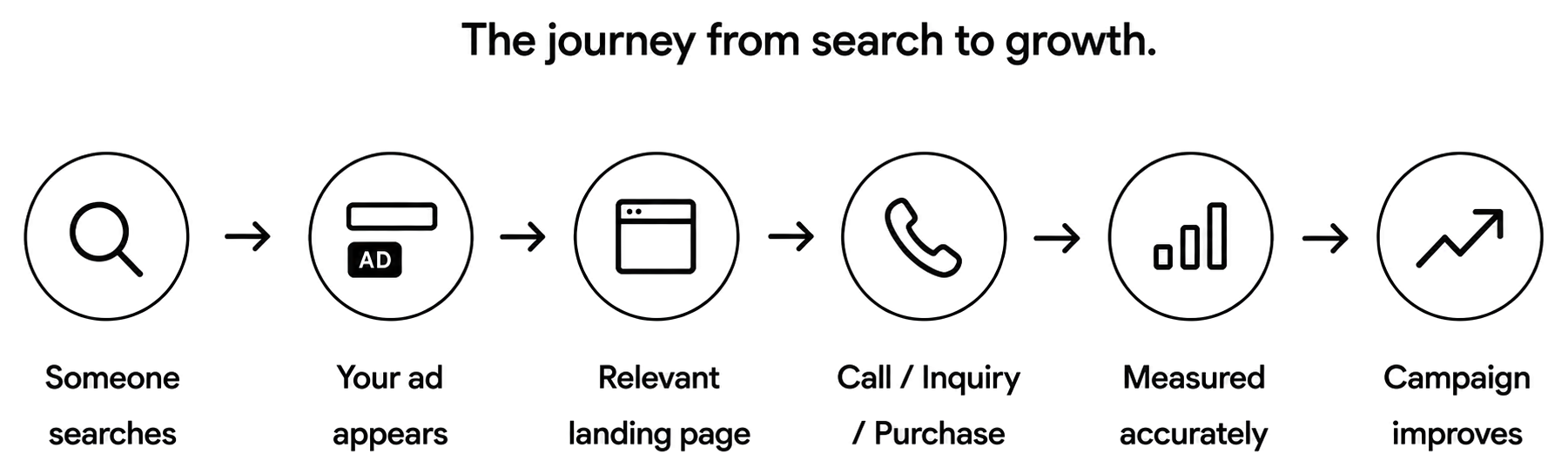 The journey from search to growth: someone searches, your ad appears, relevant landing page, call or inquiry or purchase, measured accurately, campaign improves.