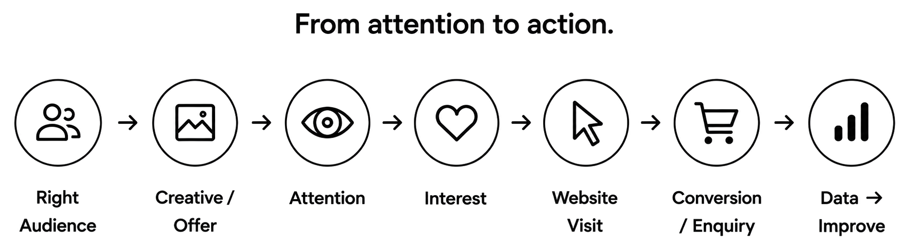 From attention to action: right audience, creative offer, attention, interest, website visit, conversion inquiry, data improve.