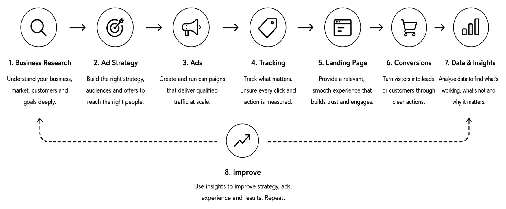 Marketing isn't one campaign. It's a system: business research, ad strategy, ads, tracking, landing page, conversions, data and insights, improve.