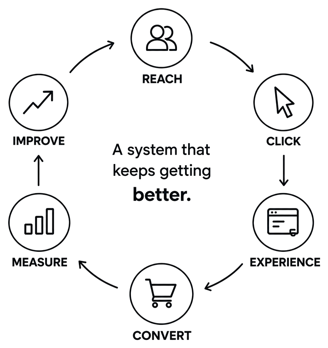 Marketing system loop: reach, click, experience, convert, measure, improve.